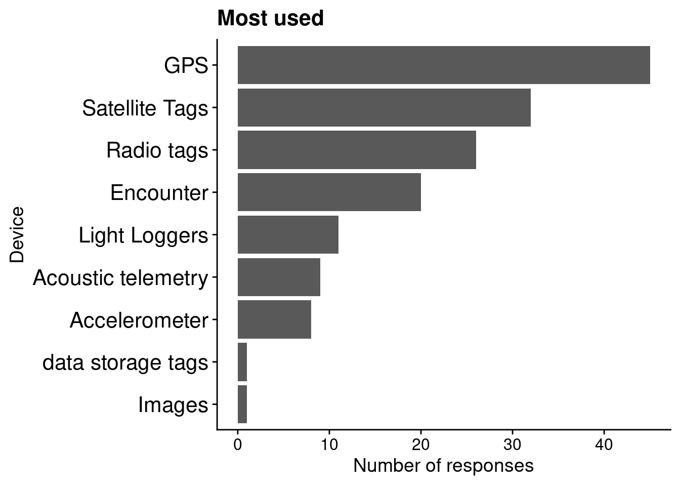 Horizontal bar plots indicating participants' votes on which devices are the most used. In decreasing order of votes: GPS, satellite tags, radio tags, encounter, light loggers, acoustic telemetry, accelerometer, data storage tags, and images.