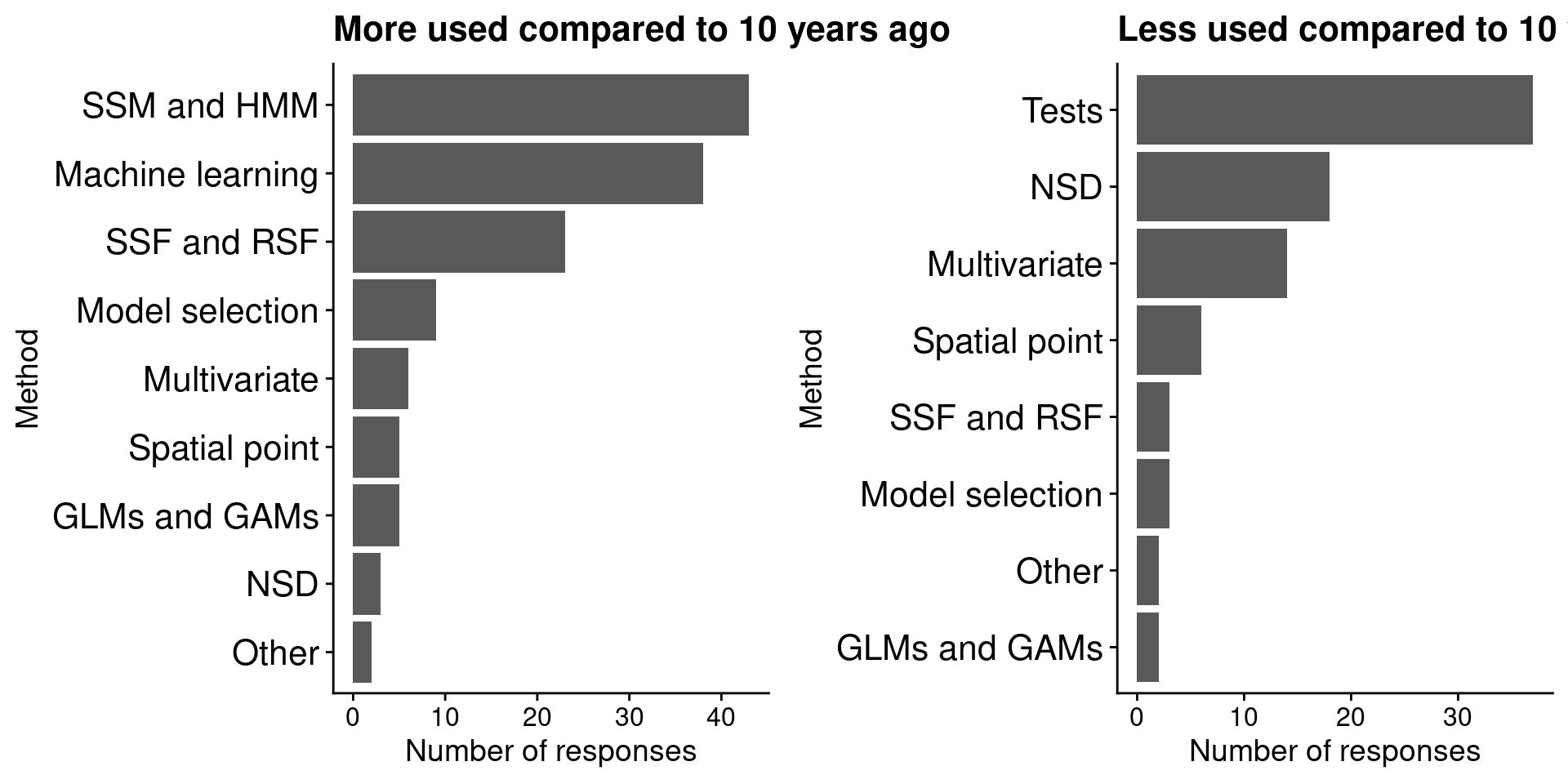 Left: horizontal bar plots indicating participants' votes on which statistical/mathematical methods are more used now compared to ten years ago. In decreasing order of votes: SSM and HMM, machine learning, SSF and RSF, model selection, multivariate, spatial point, GLMs and GAMs, NSD, and other. Right: horizontal bar plots indicating participants' votes on which statistical/mathematical methods are less used now compared to ten years ago. In decreasing order of votes: tests, NSD, multivariate, spatial point, SSF and RSF, model selection, other, and GLMs and GAMs.