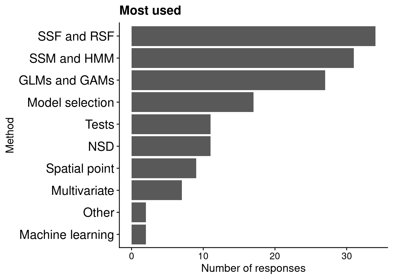 Horizontal bar plots indicating participants' votes on which statistical/mathematical methods are the most used. In decreasing order of votes: SSF and RSF, SSM and HMM, GLMs and GAMs, model selection, tests, NSD, spatial point, multivariate, other, and machine learning.