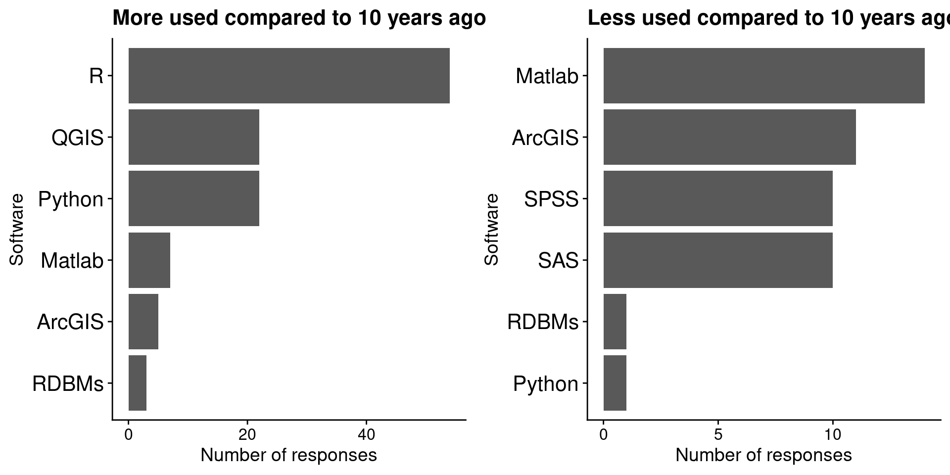 Left: horizontal bar plots indicating participants' votes on which software are more used now compared to ten years ago. In decreasing order of votes: R, QGIS, Python, Matlab, ArcGIS, RDBMs. Right: horizontal bar plots indicating participants' votes on which software are less used now compared to ten years ago. In decreasing order of votes: Matlab, ArcGIS, SPSS, SAS, RDBMs, Python.