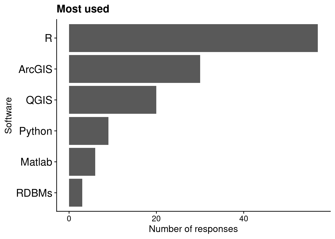 Horizontal bar plots indicating participants' votes on which software are the most used. In decreasing order of votes: R, ArcGIS, QGIS, Python, Matlab, RDBMs.