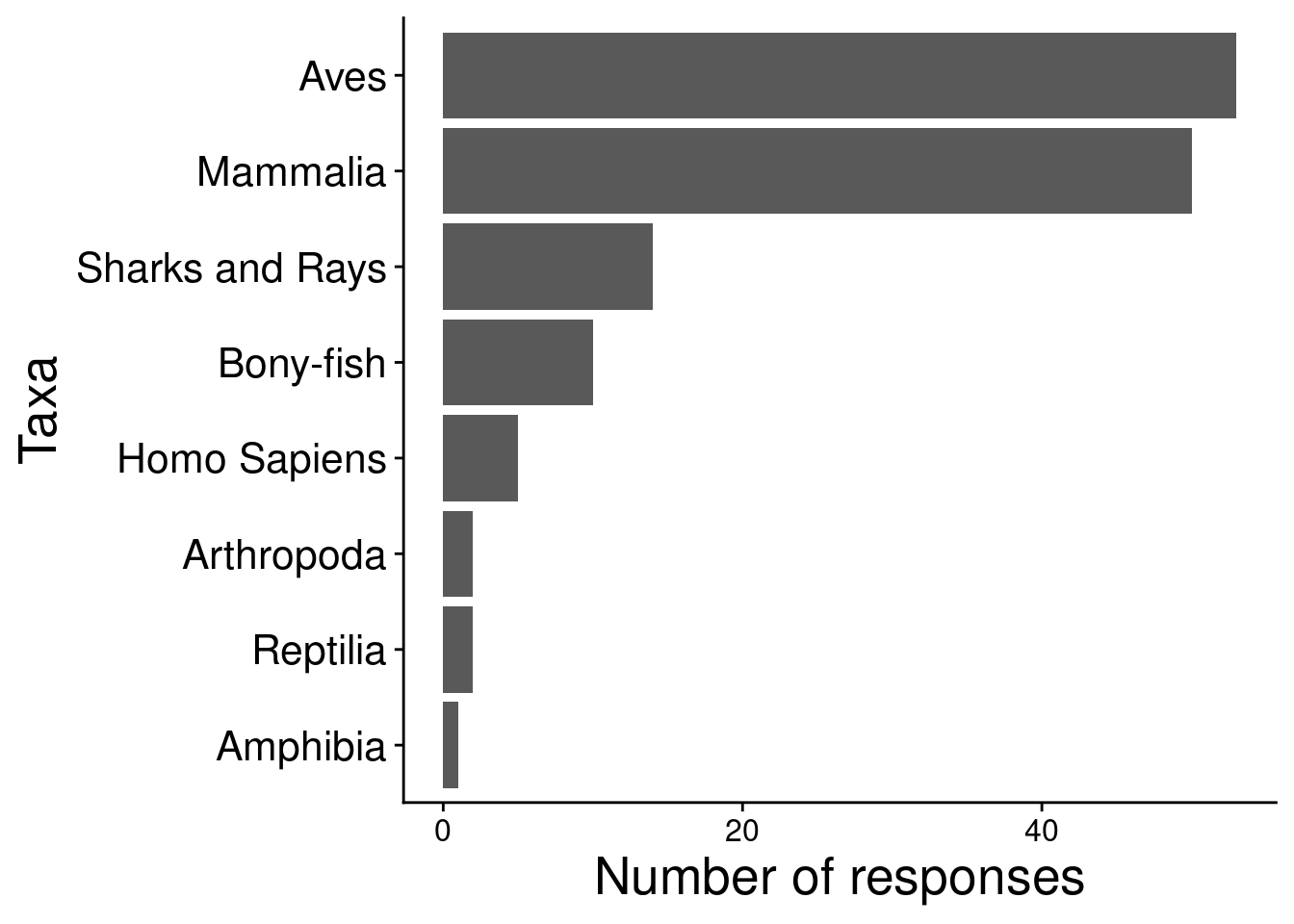 Horizontal bar plot of the participants vote on which taxonomical group they considered to be the most studied in movement ecology. In decreasing order of votes: Aves, Mammalia, Sharks and Rays, Bony-fish, Homo Sapiens, Arthropoda, Reptilia, and Amphibia.