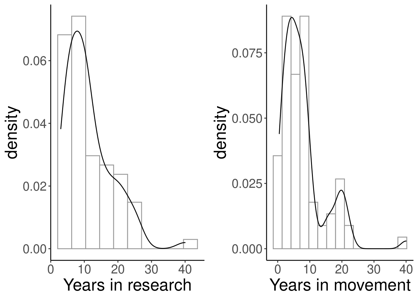 Histogram of the years in research of all participants (left), and histogram of the years working on movement (right). Both histograms are skewed to the right.